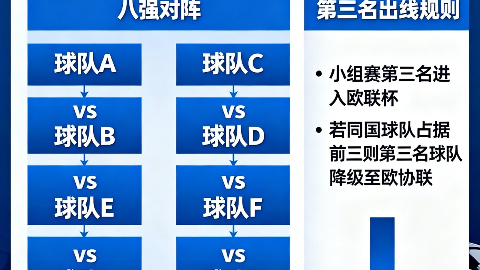 欧冠淘汰赛晋级对阵图：八强对阵及第三名出线规则
